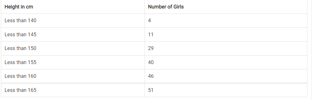 A survey regarding the height (in cm) of 51 girls of class X
of a school was conducted and
  the following data was obtained:
     
Find the median height.