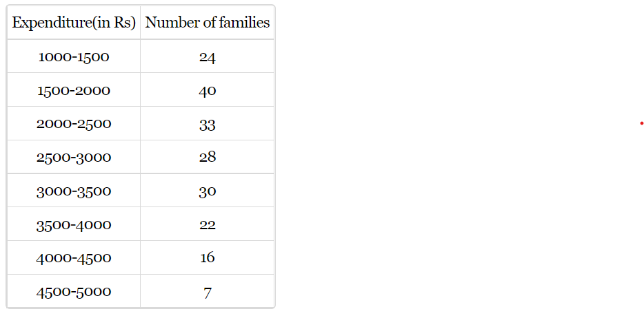 The following data gives the distribution of total monthly household
  expenditure of 200 families of a village. Find the modal monthly expenditure
  of the families. Also, find the mean monthly expenditure: