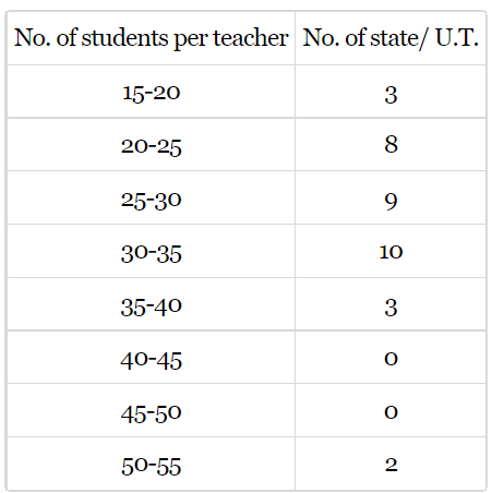 The following distribution gives the state-wise teacher-student ratio
  in higher secondary schools of India. Find the mode and mean of this data.
  Interpret, the two measures: