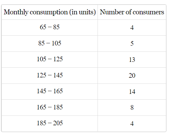 The following frequency distribution gives the monthly consumption of
  electricity of 68 consumers of a locality. Find the median, mean and mode of
  the data and compare them.