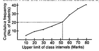 A student draws a cumulative frequency curve for the marks obtained by 40 students of a class as shown below. Find the median marks obtained by the
  students of the class.