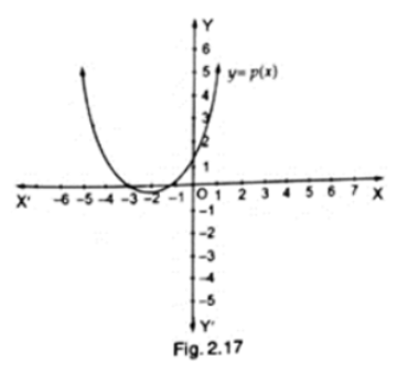 In Fig. 2.17, the graph of a polynomial p(x)
is
  given. Find the zeros of the polynomial.
  (FIGURE)