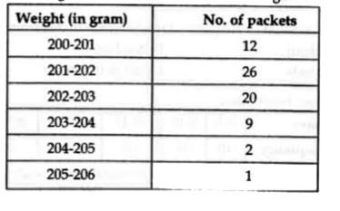 The weights of coffee in 70 packets are shown in the following table. Determine the modal weight.