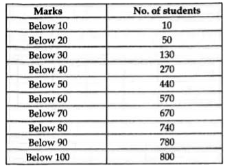 The following table shows the cumulative distribution of marks of 800 students in an examination. Construct a frequency distribution table.