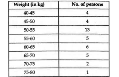 The following is the distribution of weight (in kg) of 40 persons. Construct a cumulative frequency distribution (of less-than type). Table for the data:
