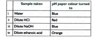 In an experiment to test the pH of a given sample using pH paper, four students recorded the followig observations :      Which one of the observation in correct ?