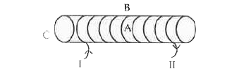 For the current-carrying solenoid shown, draw the magnetic field lines, and giving reason, explain where, out of three points A,B and C, the field strength is maximum and where it is minimum .