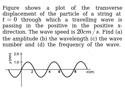 Figure Shows A Plot Of The Transverse Displacement Of The Particle