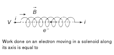 Magnetic field lines in a solenoid picture