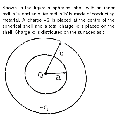 Shown In The Figure A Spherical Shell With An Inner Radius A And