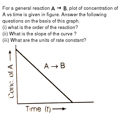 For A General Reaction A To B Plot Of Concentration Of A Vs T