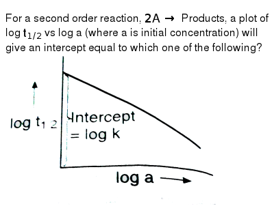 For A Second Order Reaction 2ararr Products A Plot Of Log