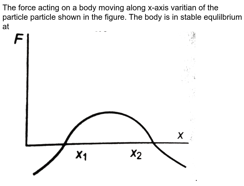 The Variation Of Force F Acting On A Body Moving Along X - Axis Varies ...