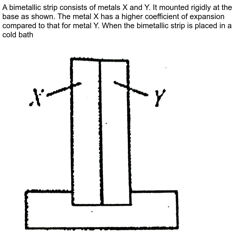 A bimetallic strip consists of metals X and Y. It is mounted rigid