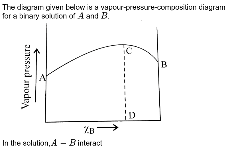 The Diagram Given Above Is A Vapour Pressure Composition Diagram F