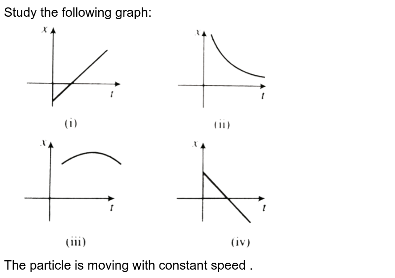 Study the following graph: The particle is moving with constant speed .