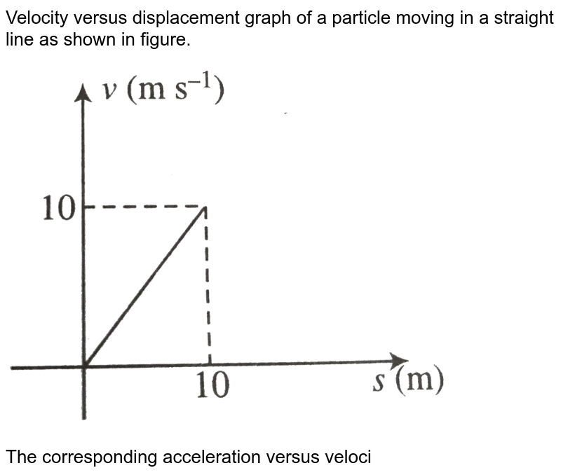 Velocity versus displacement graph of a particle moving in a straight ...