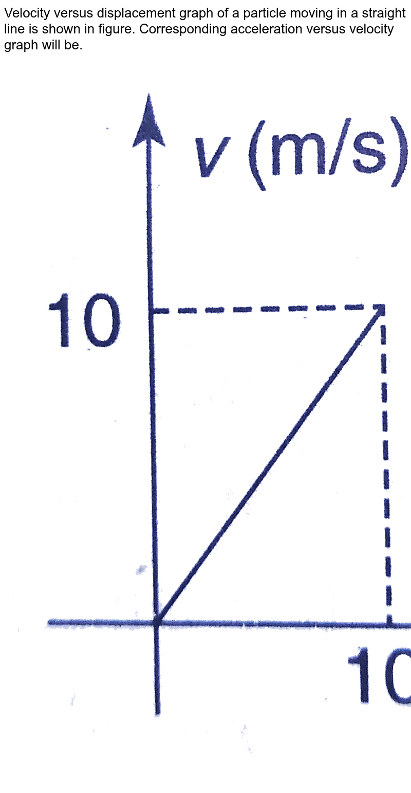 Velocity versus displacement graph of a particle moving in a straight ...