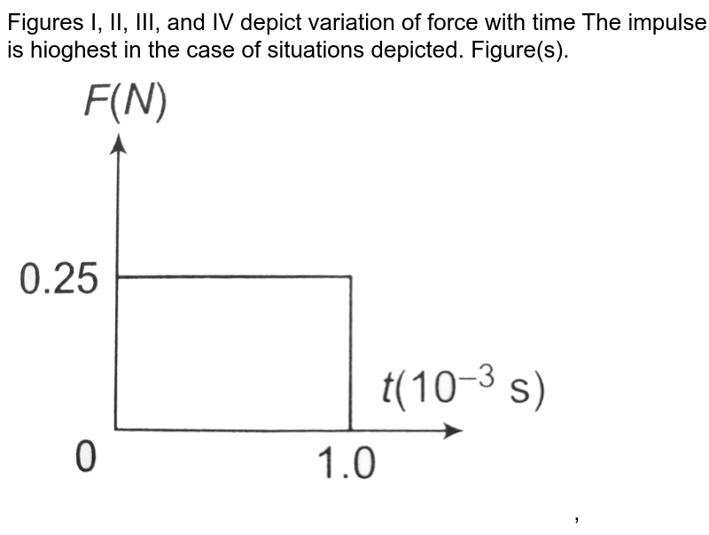 Figure 1234 Depicts Variation Of Force With Time In Which Situatio