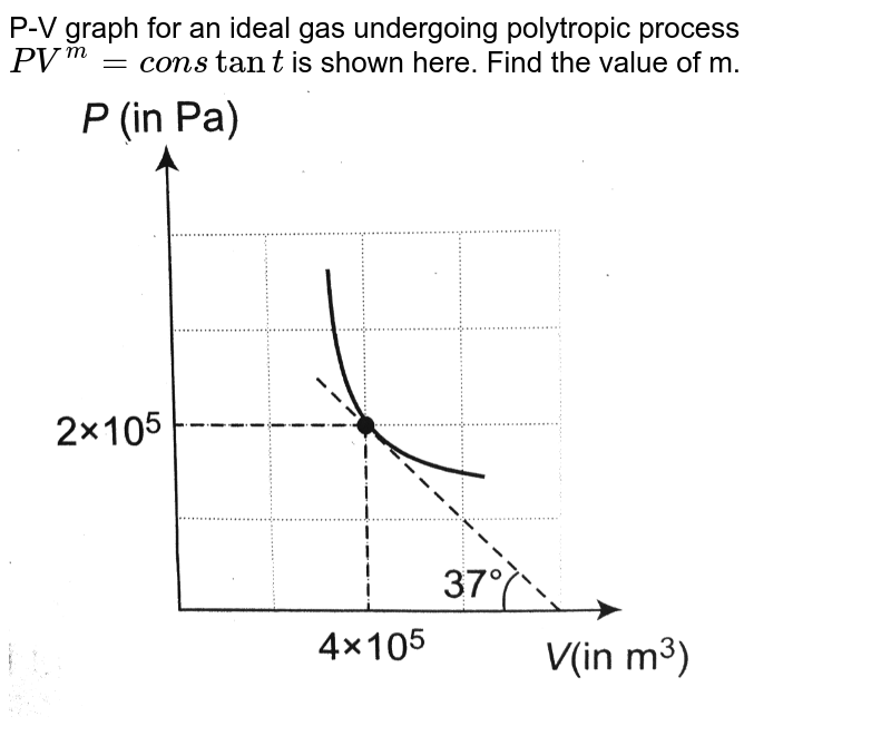 P V Graph For An Ideal Gas Undergoing Polytropic Process Pv M Constant Is Shown Here Find