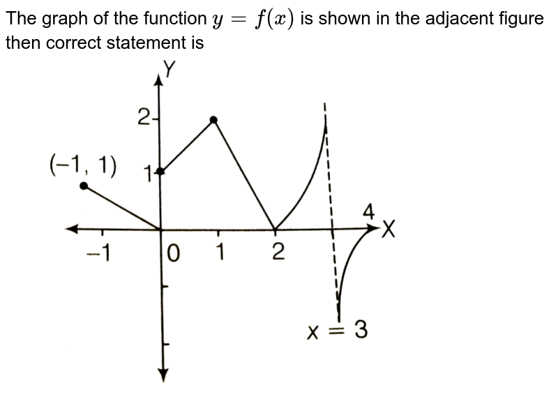 Graph Of A Function Y F X Is Shown In The Adjacent Figure Four Limits L 1 L 2 L 3 And I 4 Are Given As