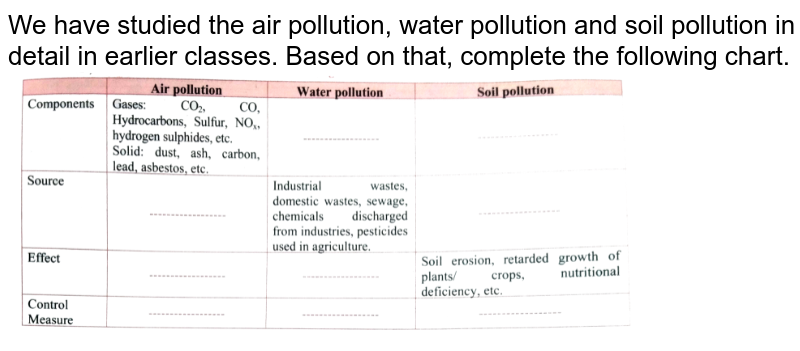 We have studied the air pollution, water pollution and soil pollution in detail in earlier classes. Based on that, complete the following chart.