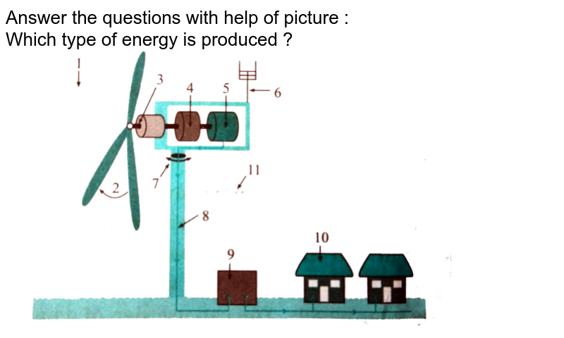 Answer the questions with help of picture : Which type of energy is produced ?