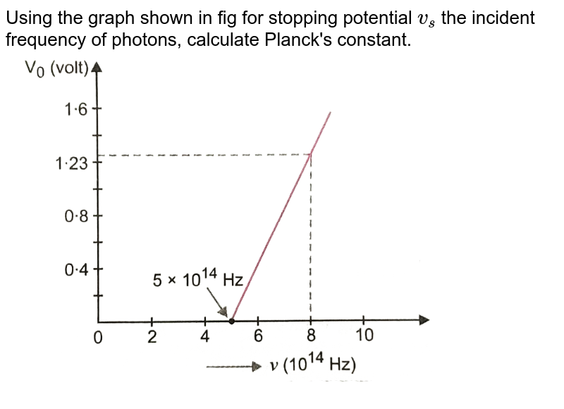 Using the graph shown in the figure for stopping potential V/s the