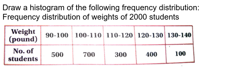Draw a histogram of the following frequency distribution: <br> Frequency distribution of weights of 2000 students  <br> <img src="https://d10lpgp6xz60nq.cloudfront.net/physics_images/CHY_SND_MAT_XI_U07_C01_SLV_007_Q01.png" width="80%">