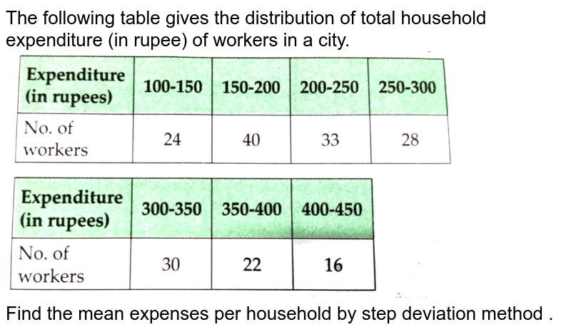 The following table gives the distribution of total household expenditure (in rupee) of workers in a city. Find the mean expenses per household by step deviation method .