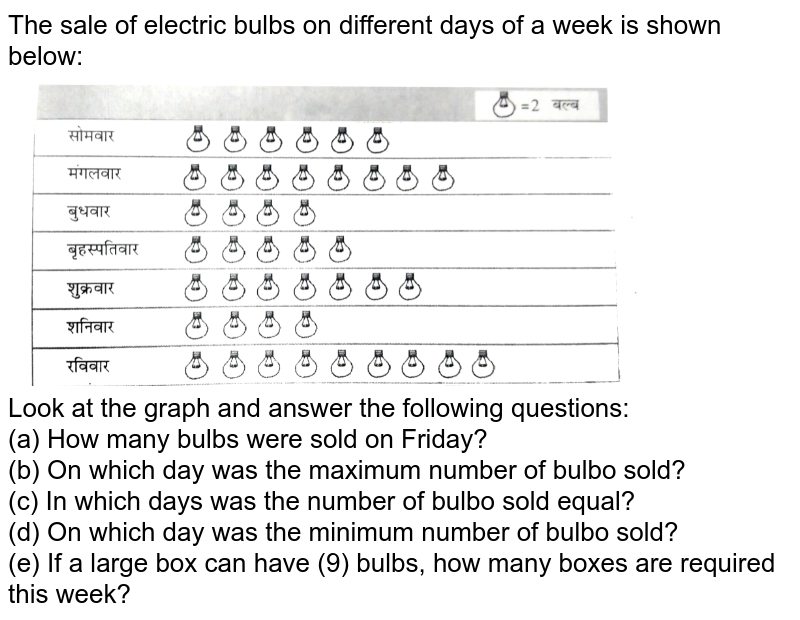The sale of electric bulbs on different days of a week is shown below: Look at the graph and answer the following questions: (a) How many bulbs were sold on Friday? (b) On which day was the maximum number of bulbo sold? (c) In which days was the number of bulbo sold equal? (d) On which day was the minimum number of bulbo sold? (e) If a large box can have (9) bulbs, how many boxes are required this week?
