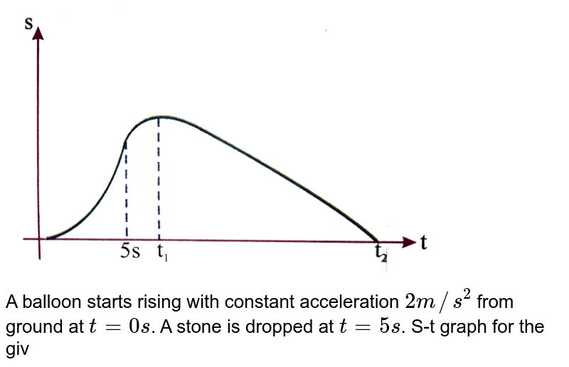 <img src="https://d10lpgp6xz60nq.cloudfront.net/physics_images/NAR_PHY_XI_V01_C03_E01_183_Q01.png" width="80%"> <br> A balloon starts rising with constant acceleration `2 m//s^(2)` from ground at `t=0s`. A stone is dropped at `t=5s`. S-t graph for the given situation is shown in figure answer the following <br> `t_(1)` is