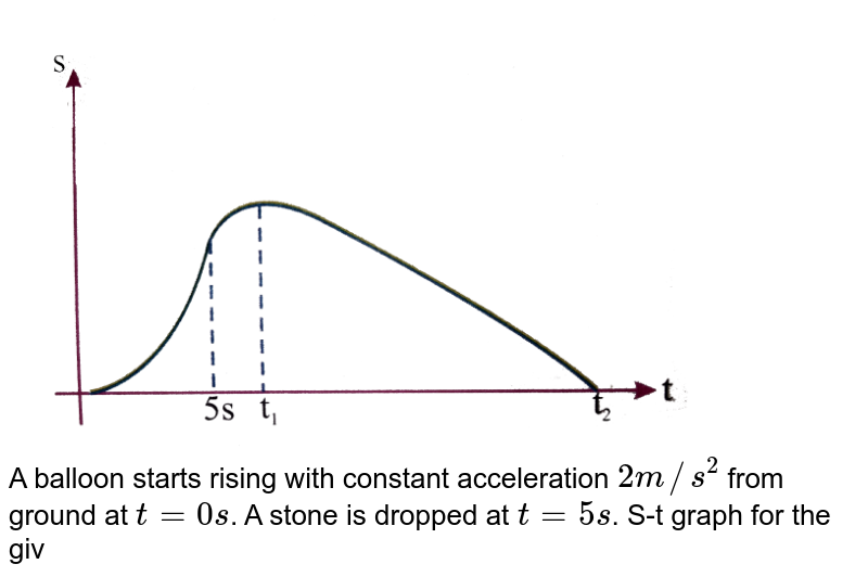 <img src="https://d10lpgp6xz60nq.cloudfront.net/physics_images/NAR_PHY_XI_V01_C03_E01_184_Q01.png" width="80%"> <br> A balloon starts rising with constant acceleration `2 m//s^(2)` from ground at `t=0s`. A stone is dropped at `t=5s`. S-t graph for the given situation is shown in figure answer the following <br>`t_(2)` is 