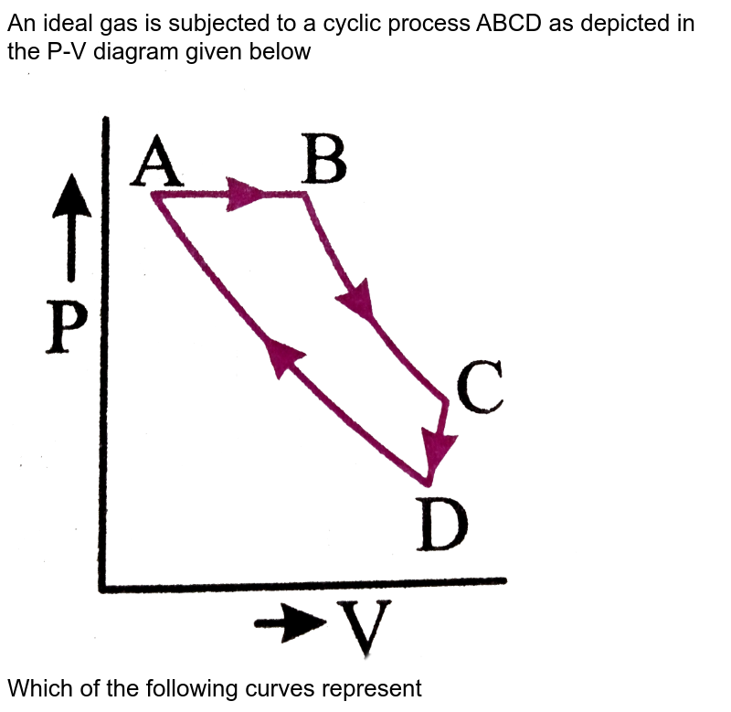 An ideal gas is subjected to a cyclic process ABCD as depicted in the P-V diagram given below Which of the following curves represents the equivalent cyclic process?