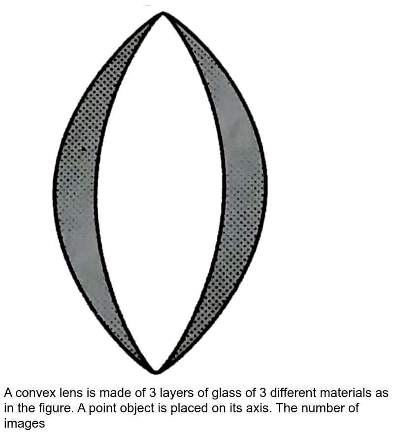 A convex lens is made up of three different materials as shown in