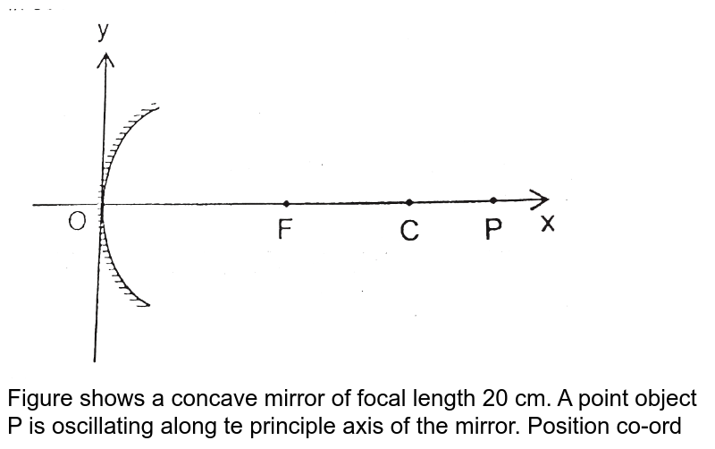 <img src="https://d10lpgp6xz60nq.cloudfront.net/physics_images/RES_15_16_APPT_P1_E01_081_Q01.png" width="80%"> <br> Figure shows a concave mirror of focal length 20 cm. A point object P is oscillating along te principle axis of the mirror. Position co-ordinates of image at any time `t` is given by: <br> `x_(i)=40+20sin(2t+(5pi)/(6))` <br> Here x is in cm and t is in positive.