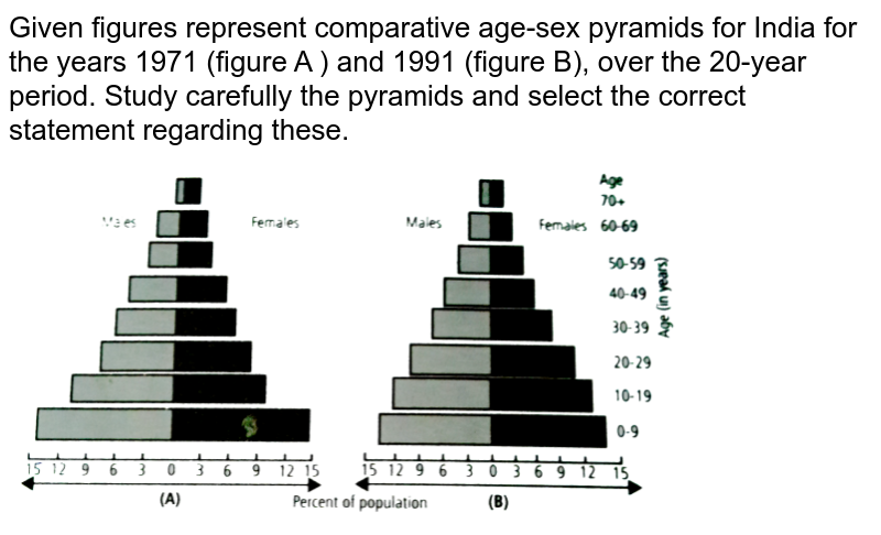 Given figures represent comparative age-sex pyramids for India for the years 1971 (figure A ) and 1991 (figure B), over the 20-year period. Study carefully the pyramids and select the correct statement regarding these. <br> <img src="https://d10lpgp6xz60nq.cloudfront.net/physics_images/NCERT_FING_BIO_OBJ_XII_OP_C13_E01_084_Q01.png" width="80%"> 