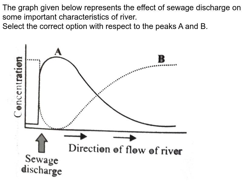 The graph given below represents the effect of sewage discharge on some important characteristics of river. <br> Select the correct option with respect to the peaks A and B. <br> <img src="https://d10lpgp6xz60nq.cloudfront.net/physics_images/NCERT_FING_BIO_OBJ_XII_C16_EI_E01_038_Q01.png" width="80%">
