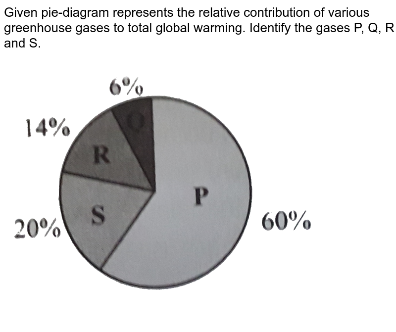 Given Pie Diagram Represents The Relative Contribution Of Various Greenhouse Gases To Total Global Warming Identify