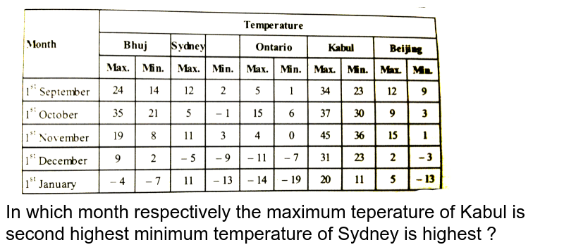 In which month respectively the maximum teperature of Kabul is second highest minimum temperature of Sydney is highest ?