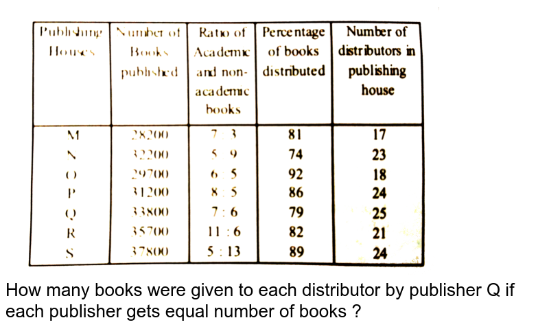 How many books were given to each distributor by publisher Q if each publisher gets equal number of books ?