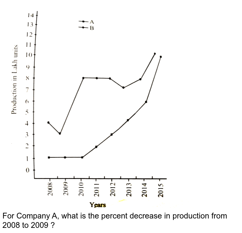 For Company A, what is the percent decrease in production from 2008 to 2009 ?