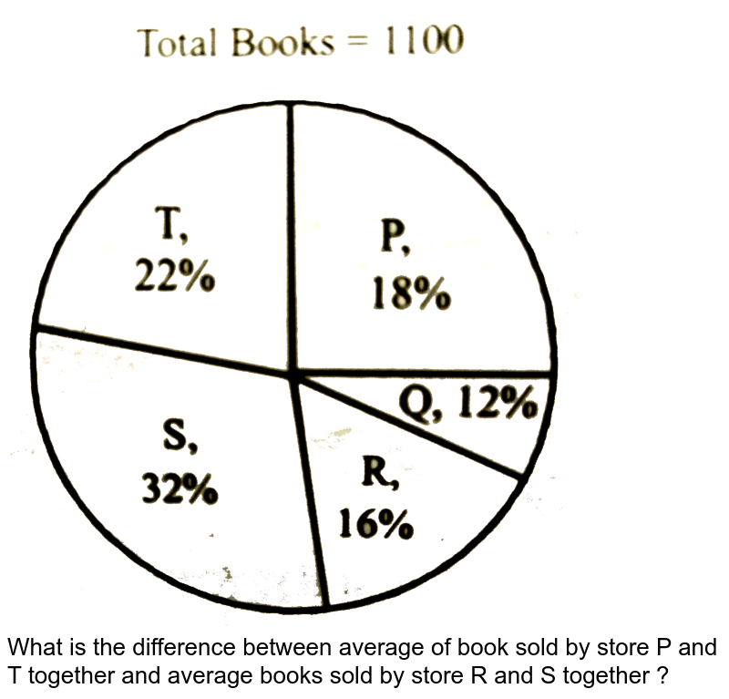 <img src="https://d10lpgp6xz60nq.cloudfront.net/physics_images/QNT_SP_3D_C14_E01_464_Q01.png" width="80%"> <br> What is the difference between average of book sold by store P and T together and average books sold by store R and S together ?