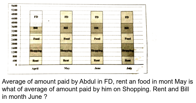 Average of amount paid by Abdul in FD, rent an food in mont May is what of average of amount paid by him on Shopping. Rent and Bill in month June ?
