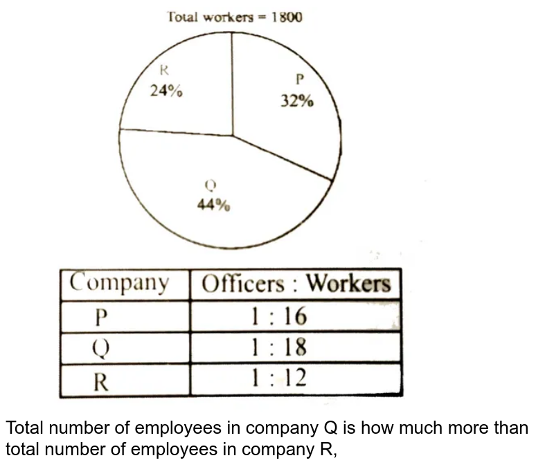 Total number of employees in company 'Q' is how much more than total number of employees in company R,