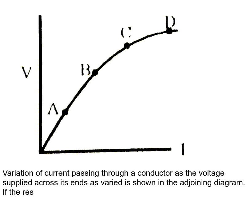 Variation of current passing through a conductor as the voltage a