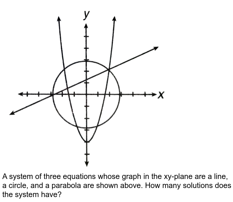 A system of three equations whose graph in the xy-plane are a line, a circle, and a parabola are shown above. How many solutions does the system have?