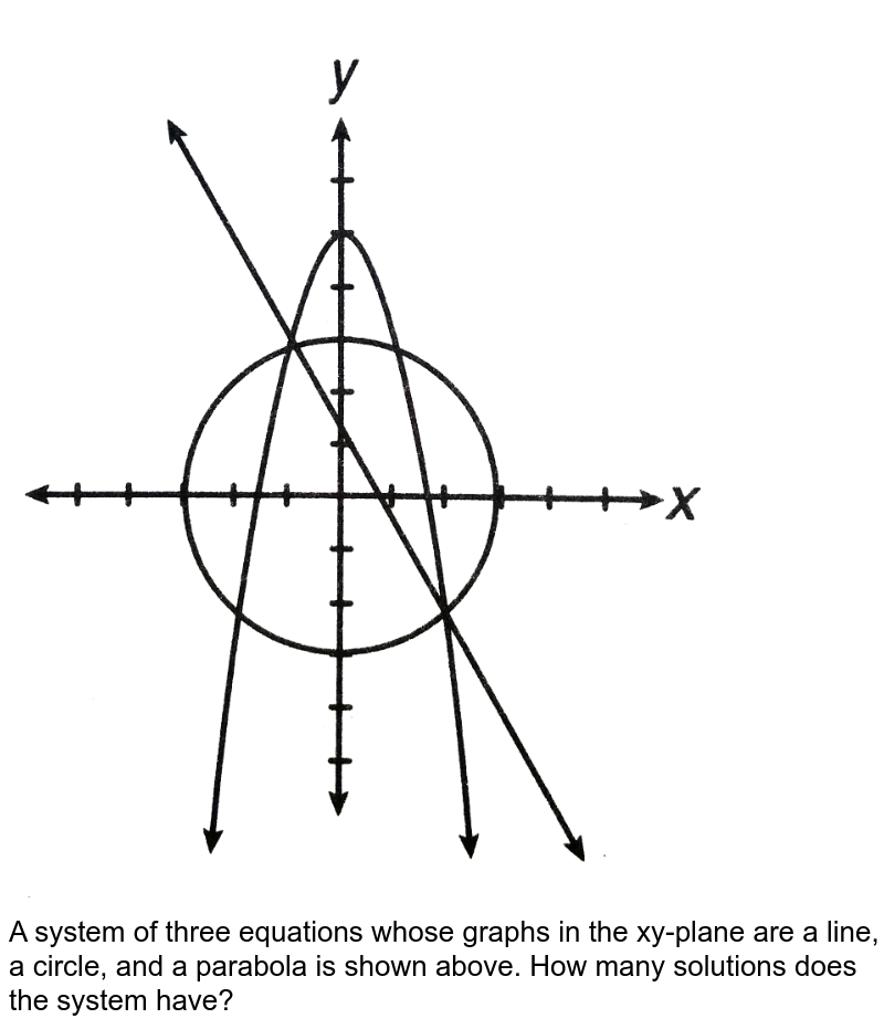 A system of three equations whose graphs in the xy-plane are a line, a circle, and a parabola is shown above. How many solutions does the system have?