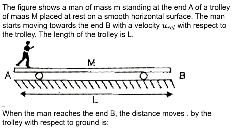 The figure shows a man of mass m standing at the end A of a trolley of maas M placed at rest on a smooth horizontal surface. The man starts moving towards the end B with a velocity u_(rel) with respect to the trolley. The length of the trolley is L. When the man reaches the end B, the distance moves . by the trolley with respect to ground is: