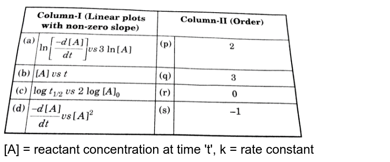 [A] = reactant concentration at time 't', k = rate constant